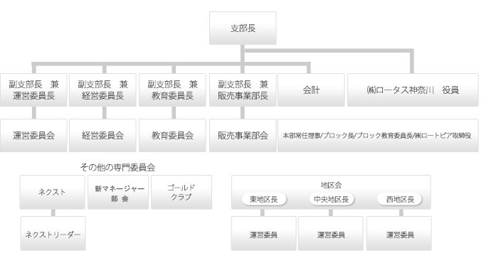 全日本ロータス同友会組織図